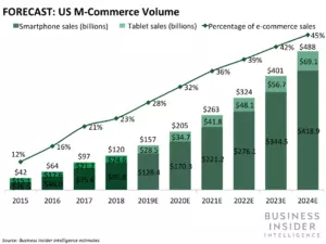 US m commerce volume