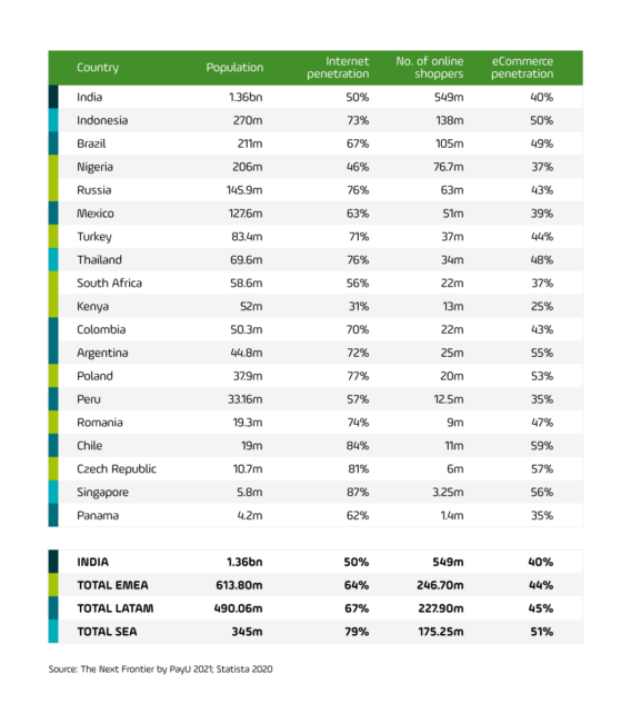 Key internet e-commerce stats across the countries in PayU's Next Frontier report