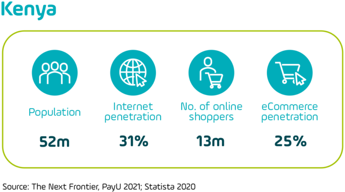 Graphic showing headline e-commerce statistics for Kenya