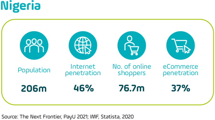 Graphic showing headline e-commerce statistics for Nigeria