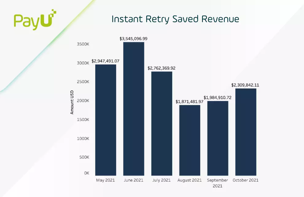 Instant retry saved revenue graph