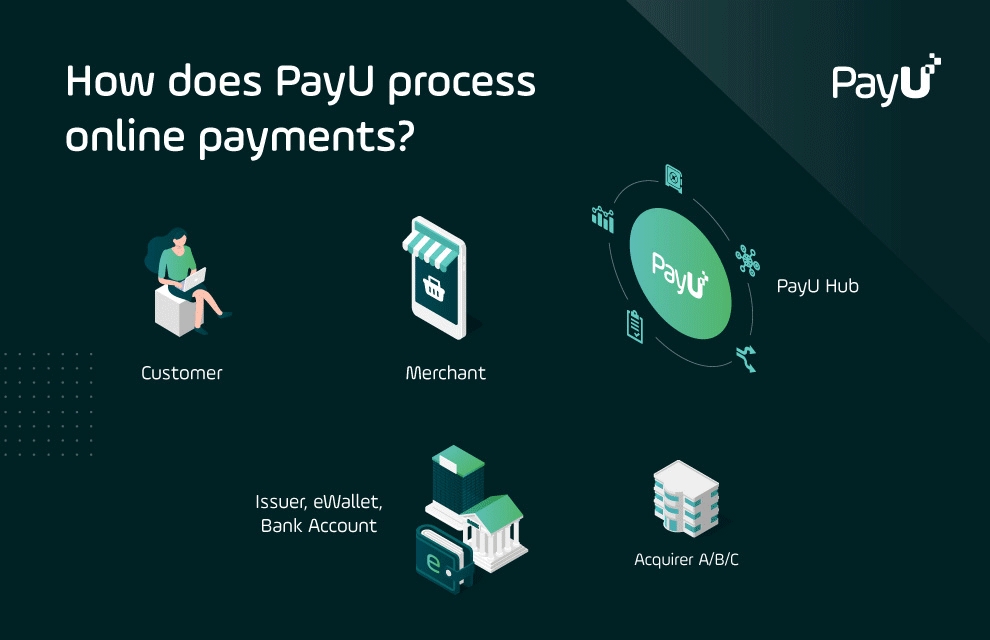 GIF showing how online payments are processed via the PayU Hub