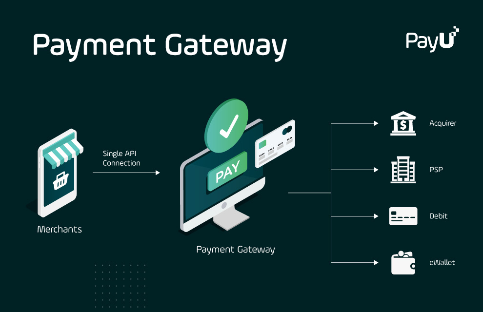 Infographic showing how a "basic" or traditional payment gateway works
