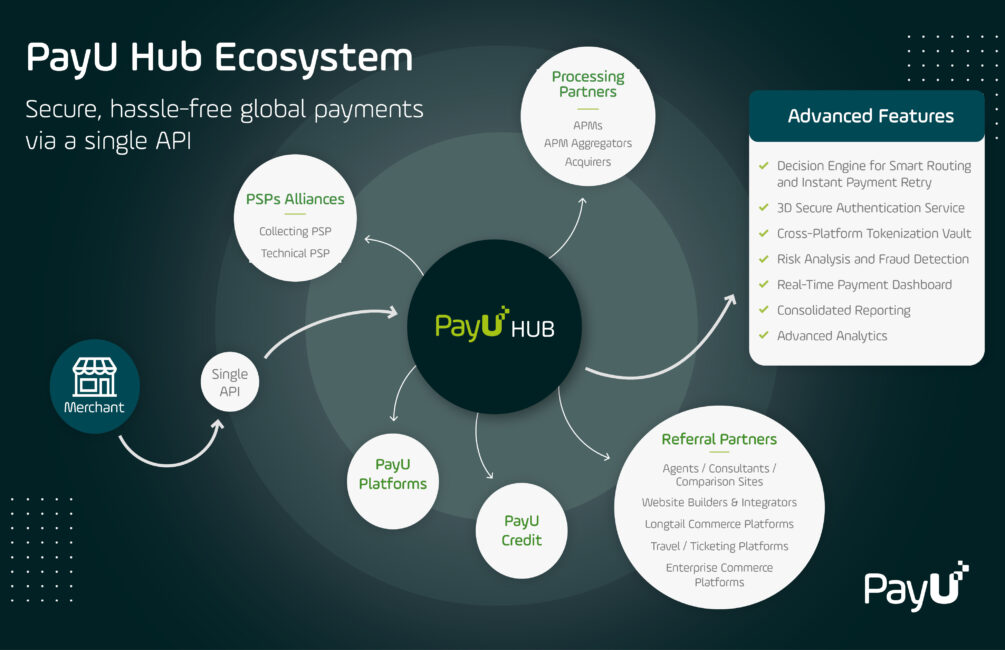 Infographic showing an overview of how the PayU Hub optimizes global payments