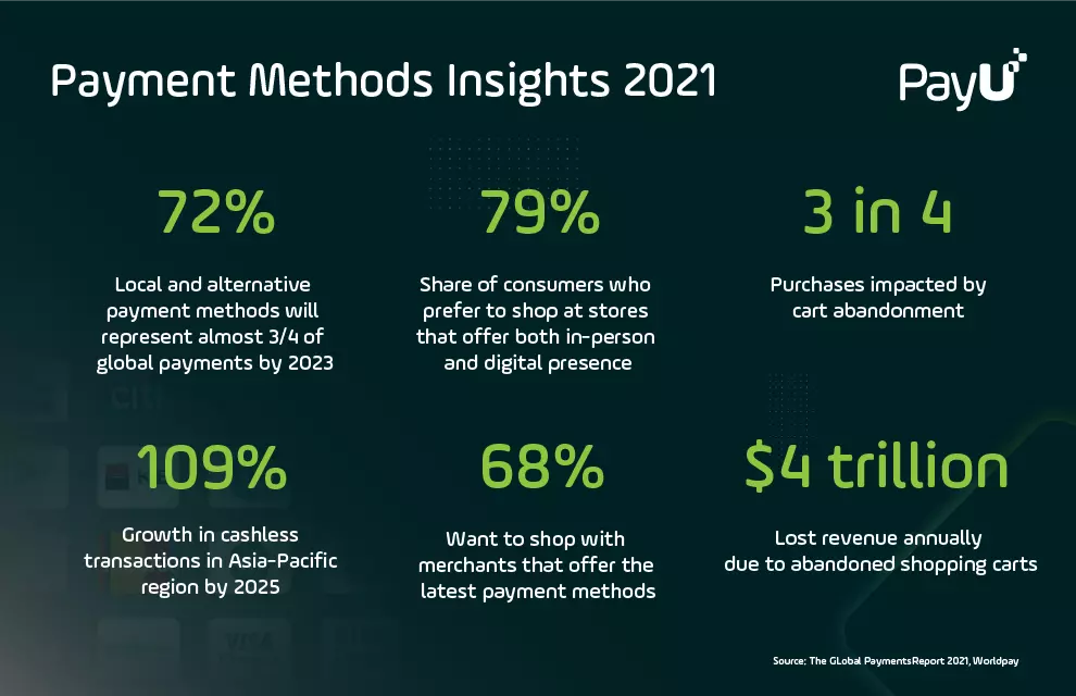 Infographic showing online payment methods insights from global payments report 2021