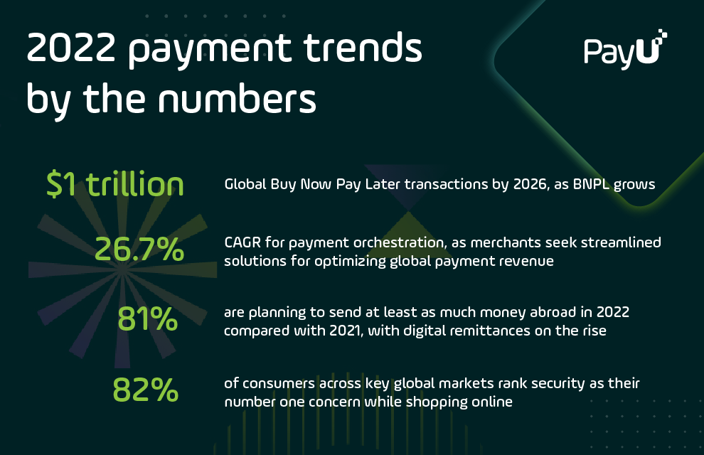 Infographic showing global payment trends for 2022