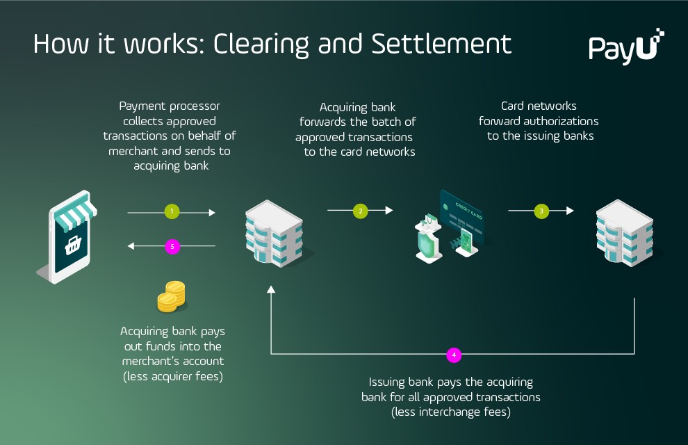 Clearing and settlement PayU