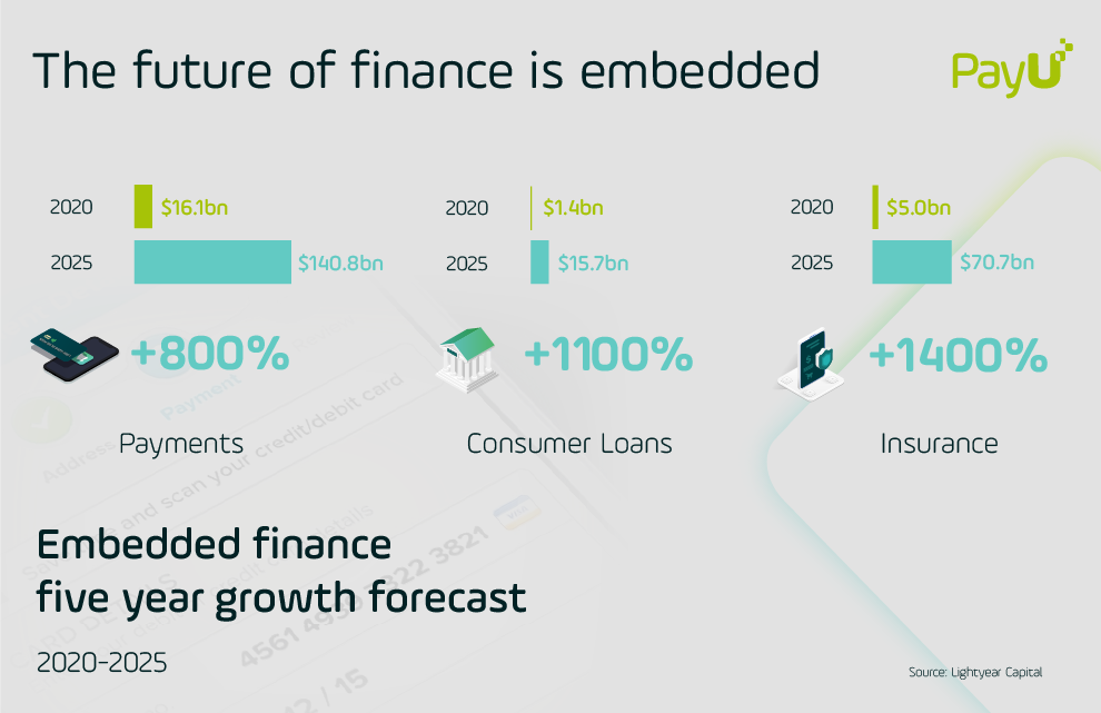 Embedded finance statistics infographic PayU