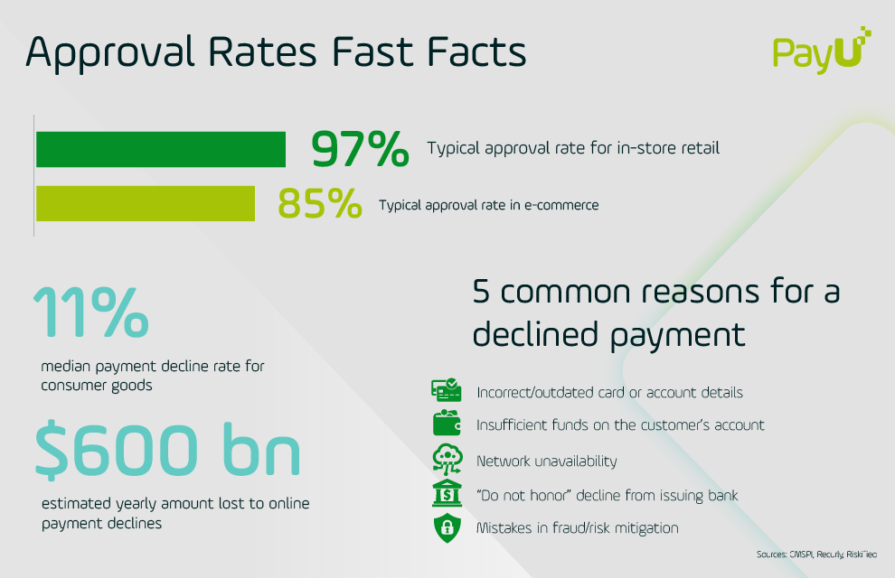 Payment approval rates for e-commerce key facts