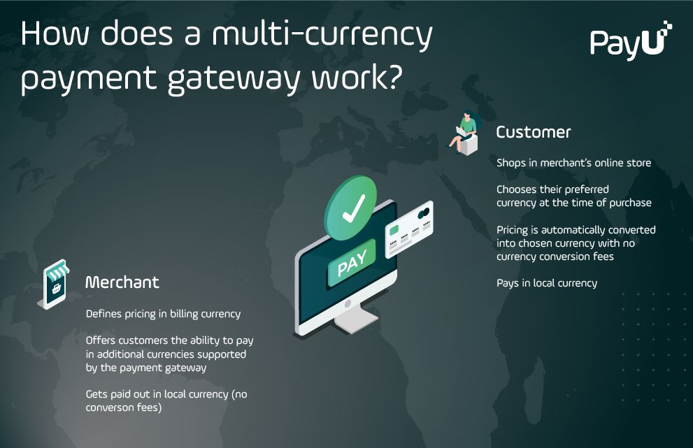 How does a multi-currency payment gateway work infographic PayU