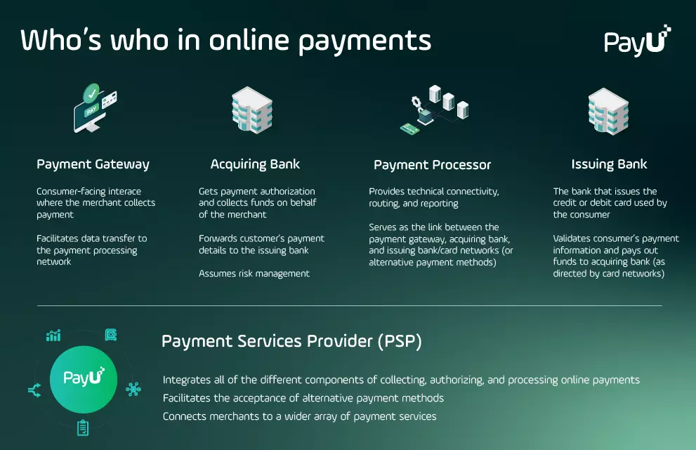 Whos who online payment processing