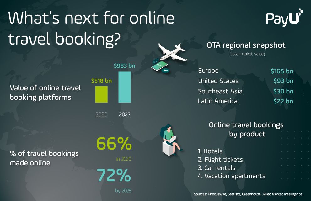 What's next for online travel booking infographic PayU 990x640