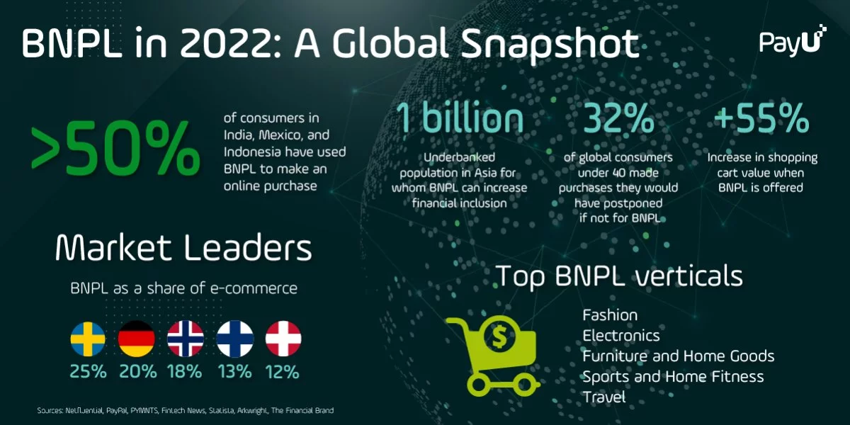 BNPL in 2022 global snapshot infographic