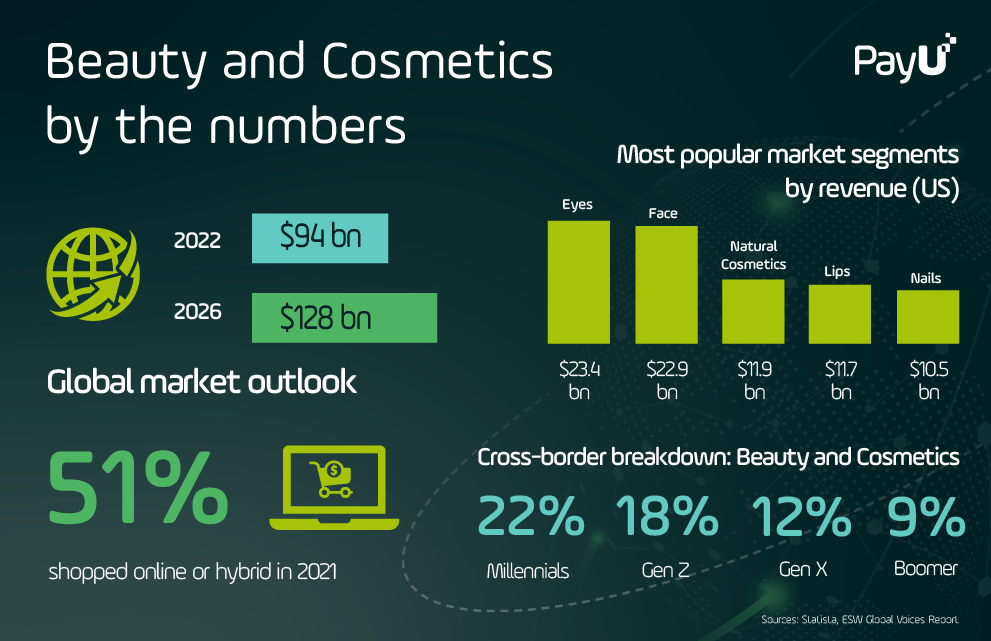 Beauty and Cosmetics infographic PayU