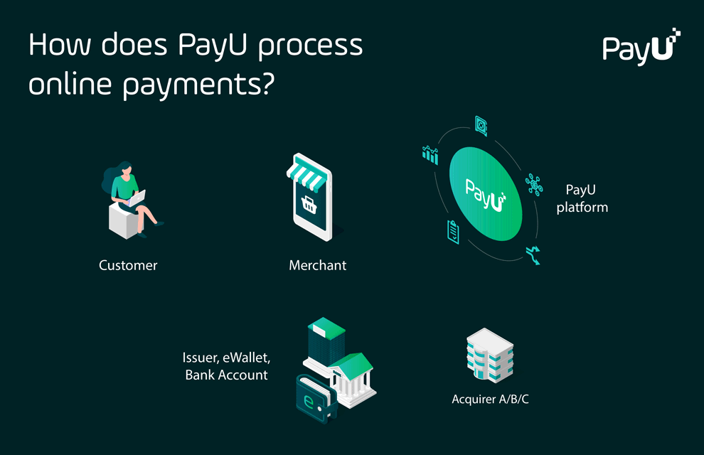 Lima Onbepaald Tram Online Payment Processing with PayU | PayU Global