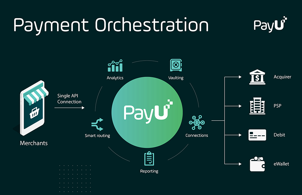 Payment orchestration how it works graphic PayU 990x640