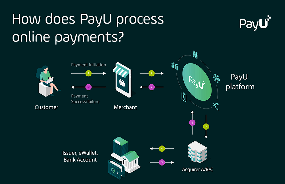 Payment processing how it works PayU 990x640