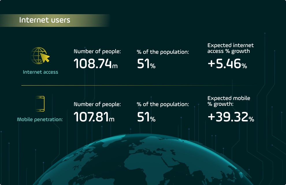 Internet users‏ Nigeria