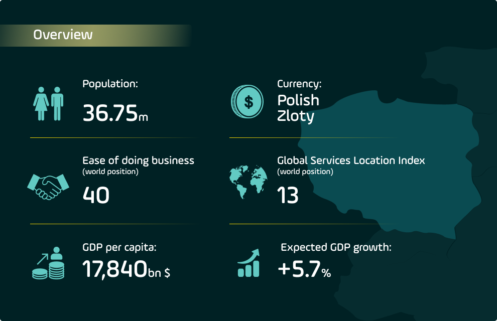 Overview Poland