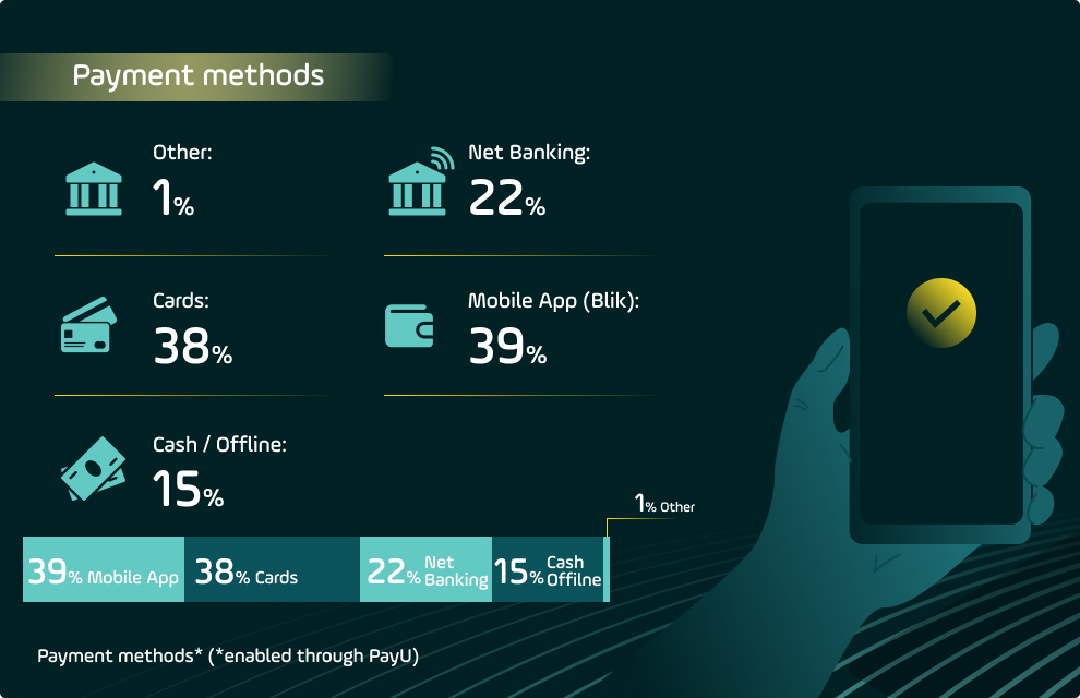 Payment methods Poland